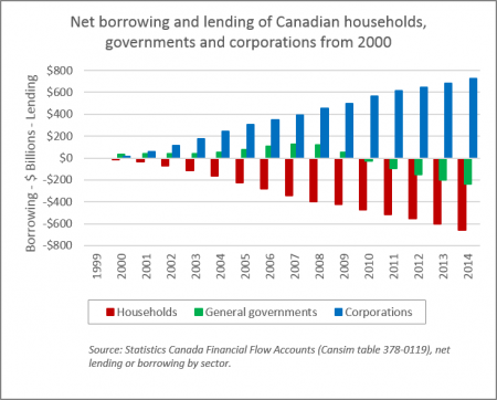 Net Lending chart